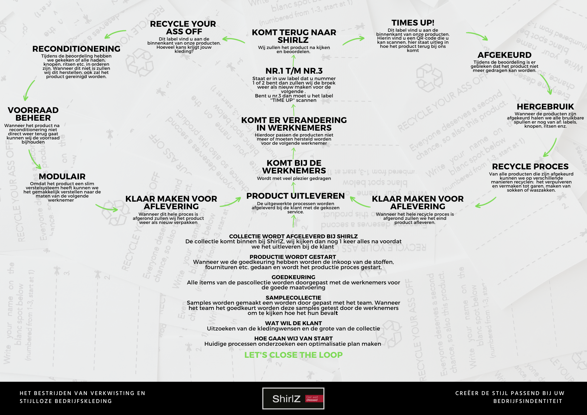 Duurzaam, recycle en uitleg van onze closing the loop proces